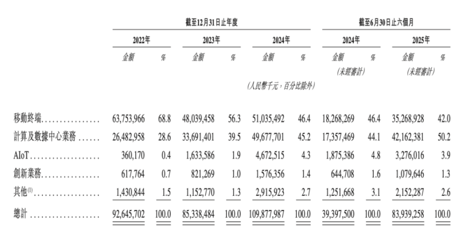 千億華勤技術赴港IPO,AI“新故事”能否沖淡員工套現“舊疑云”? 圖片