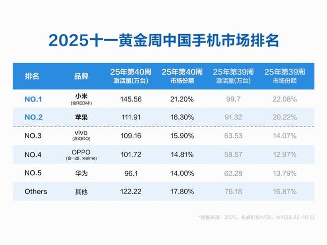 小米力壓蘋果 十一黃金周拿下國內(nèi)市場第一