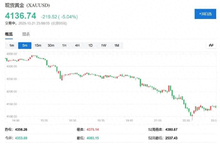 金銀罕見暴跌!盤中黃金跌超6%、白銀跌近9%,發(fā)生了什么