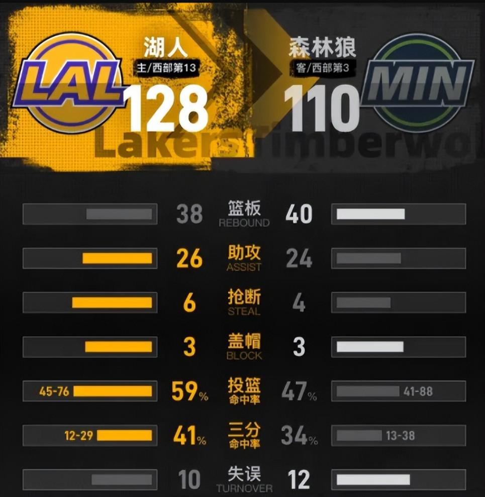 湖人首勝夜:東契奇49分封神,主場的湖人以128-110擊敗森林狼。