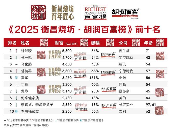 2025胡潤百富榜發布:鐘睒睒刷新中國首富財富紀錄!宗馥莉女首富之位被取代