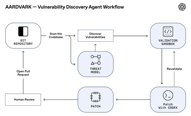 OpenAI首個GPT-5找Bug智能體:全自動讀代碼找漏洞寫修復(fù)