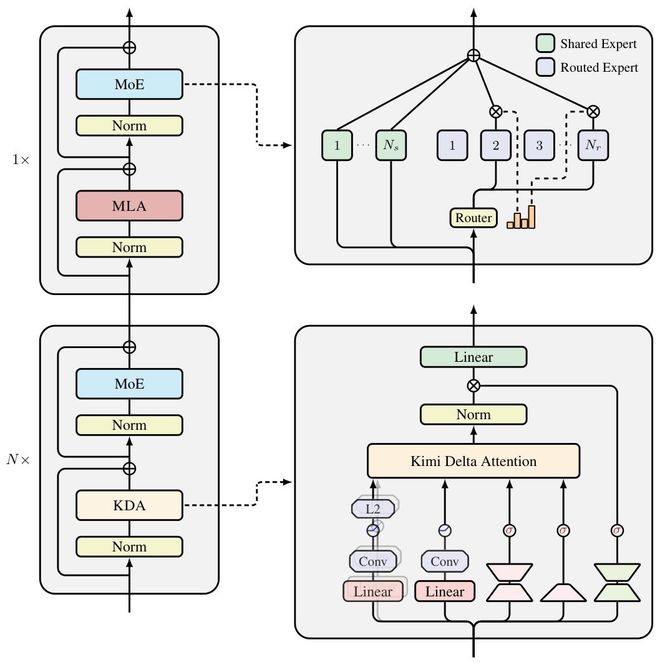 Kimi開源新線性注意力架構,首次超越全注意力模型,推理加速6倍