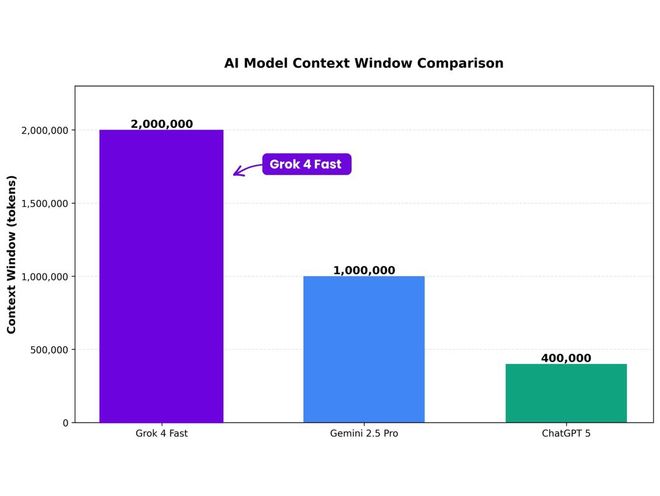 馬斯克Grok 4深夜大升級:200萬逆天上下文、五倍GPT-5「腦容量」!