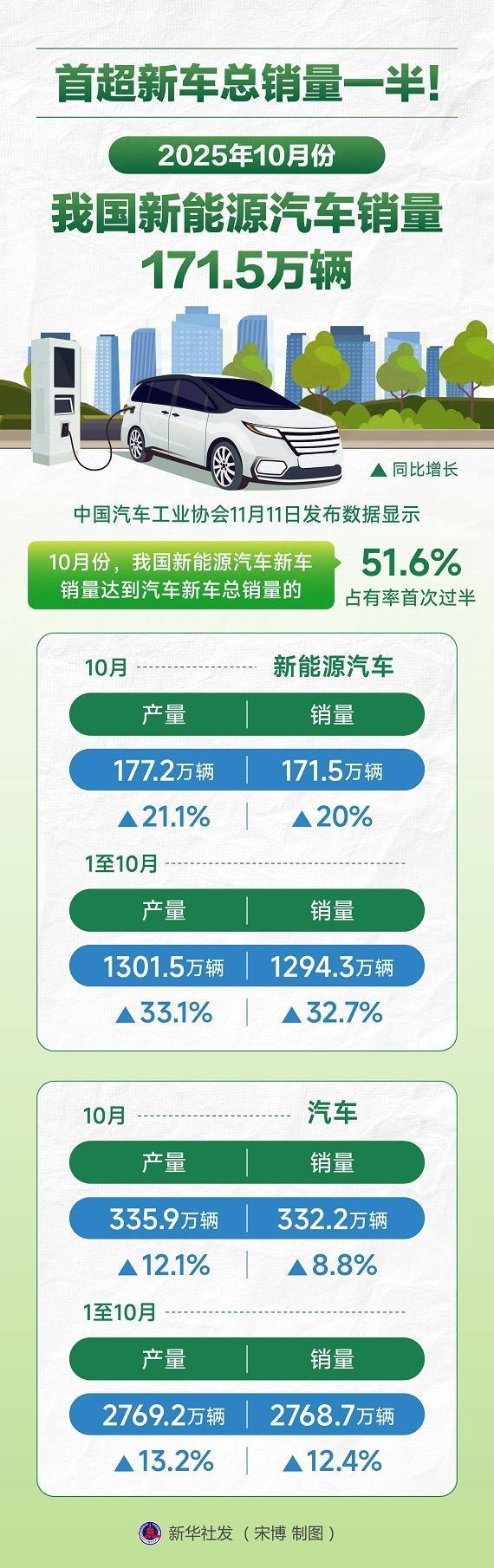 首超新車總銷量50% 10月新能源汽車賣了171.5萬輛