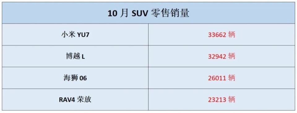 SUV新科銷冠,上市僅5個月,轎跑外形很個性 圖片