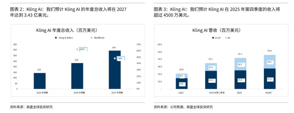 快手AI化提速:用戶生態+廣告變現雙提升,可靈增長潛力巨大